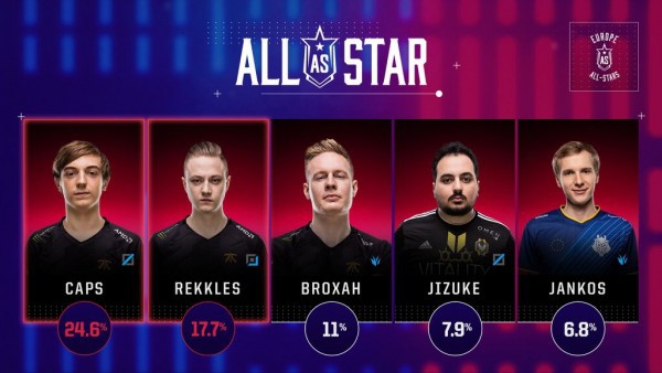 Giữ đúng lời hứa, Rekkles từ chối tham dự All Stars để nhường chỗ cho đồng đội tại Fnatic - Ảnh 2.