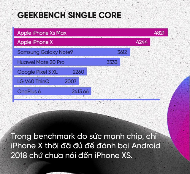 Nhìn thấu bản chất: Vì sao iPhone đè bẹp smartphone Android về điểm benchmark mà speed test lại chậm hơn? - Ảnh 3.