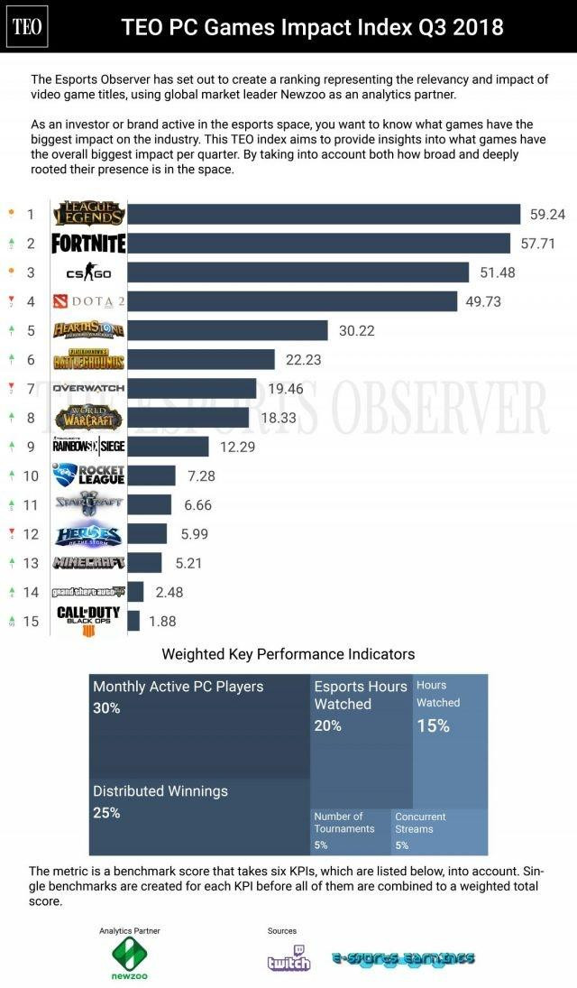 Sau tất cả, LMHT vẫn là tựa game có tầm ảnh hưởng lớn nhất trên hệ máy PC trong năm 2018 - Ảnh 1.