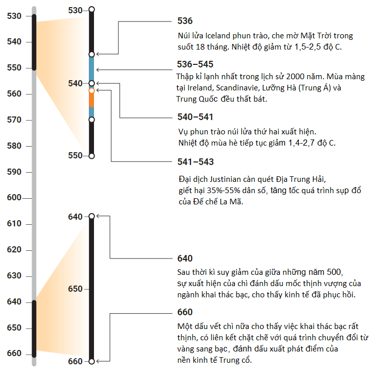 Tại sao năm 536 được gọi là thời điểm khó sống nhất lịch sử nhân loại?
