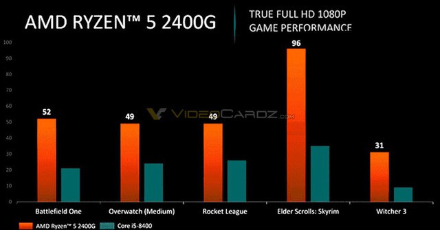 Card đồ hoạ tích hợp trong AMD Ryzen mới sẽ rất mạnh, chơi tốt toàn bộ các game eSport!
