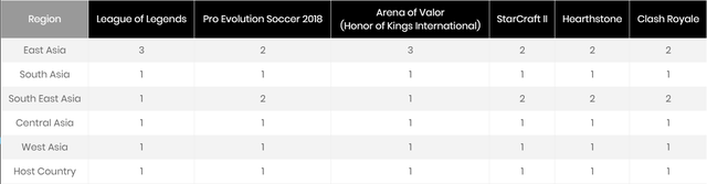 
Chỉ có 8 đội thi đấu ở mỗi bộ môn eSports tại ASIAD 2018, khu vực Đông Nam Á chỉ được phân bổ 1 suất dù đây là khu vực có nền Liên Quân Mobile phát triển nhất thế giới.
