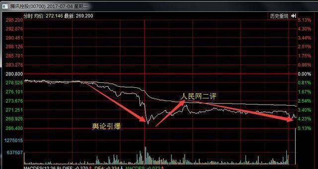 
Biểu đồ sụt giảm giá cổ phiếu của Tencent
