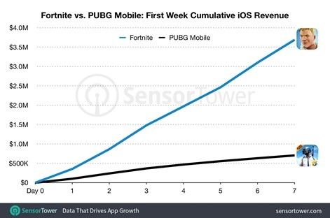 
So sánh số tiền mà PUBG Mobile thu về trong tuần đầu tiên so với Fornite
