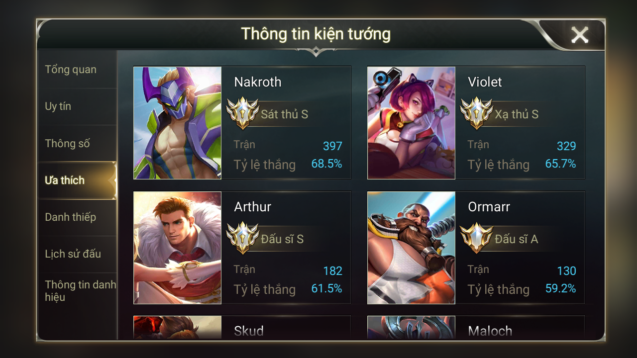 Nakroth, Violet, Arthur và Ormarr là những tướng được sử dụng để chơi nhiều nhất với tỷ lệ win khá cao.