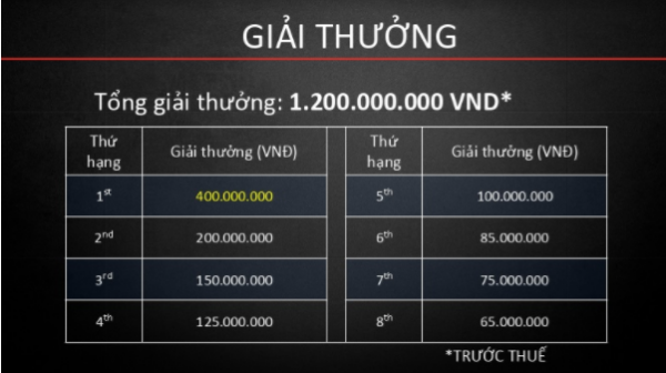 
Tổng giá trị giải thưởng của VCS Mùa Hè 2018 là 1 tỷ 200 triệu VNĐ.
