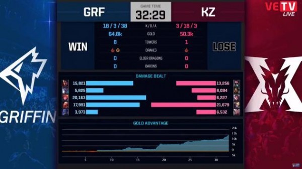 
Thông số ván đấu thứ 2 giữa Griffin và KZ: Một chiến thắng quá thuyết phục
