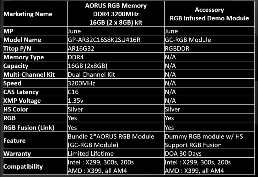 Характеристики памяти ddr4. AORUS ddr4 RGB 16gb 3200mhz Memory. Память AORUS RGB ddr4 16 ГБ 2x8 ГБ 4400 МГЦ фото покупателей. RGB заглушки Ram Gigabyte. GEFORCE 3200 память.