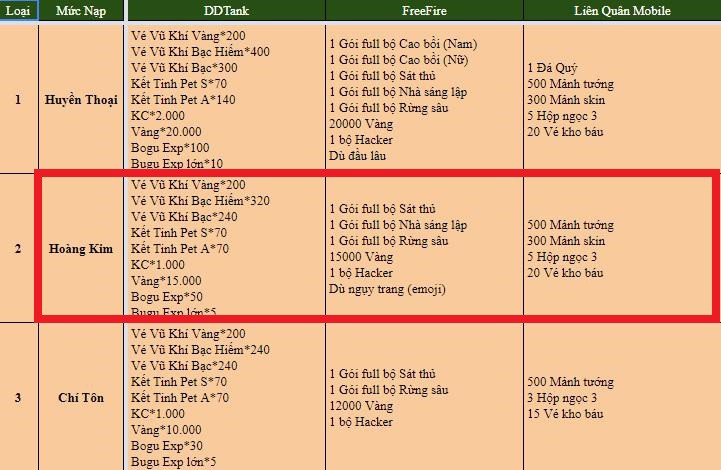 
Dựa trên thông tin gói chuyển đổi được ban điều hành Quyền Vương 98 công khai, hãy thử nhìn vào mức nạp Hoàng Kim.
