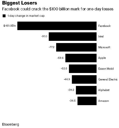 151 tỷ USD giá trị vốn hóa của Facebook bốc hơi, sẽ được ghi nhớ như là sự kiện có một không hai trong lịch sử công nghệ - Ảnh 2.