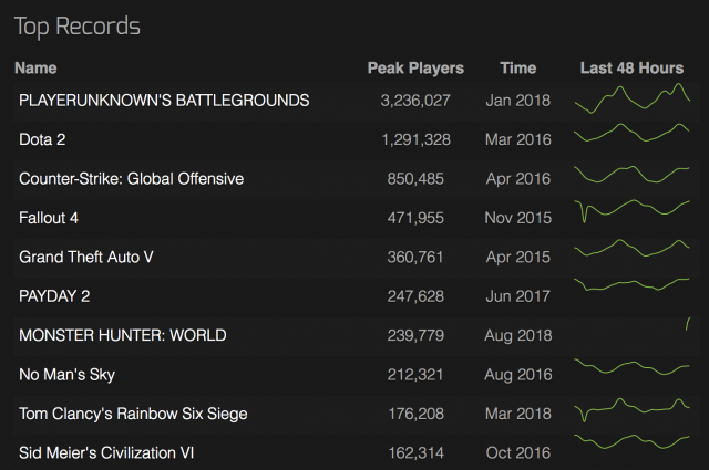 Vừa ra mắt, Monster Hunter: World trở thành game đông người chơi nhất trên Steam trong năm 2019 - Ảnh 2.
