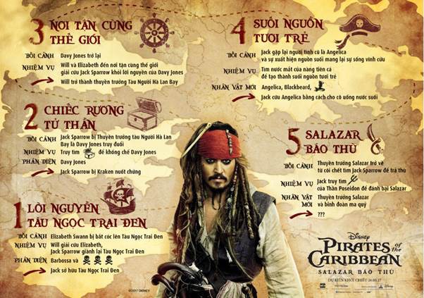 Disney đang lên kế hoạch cho Pirates of the Caribbean 6 mặc dù đã thất bại thảm hại ở phần 5 - Ảnh 1.