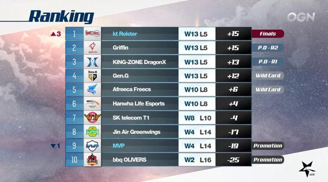5 đội tuyển đánh playoffs LCK mùa Hè 2018 đã lộ diện, trận đầu tiên diễn ra vào ngày 12/8 - Ảnh 1.