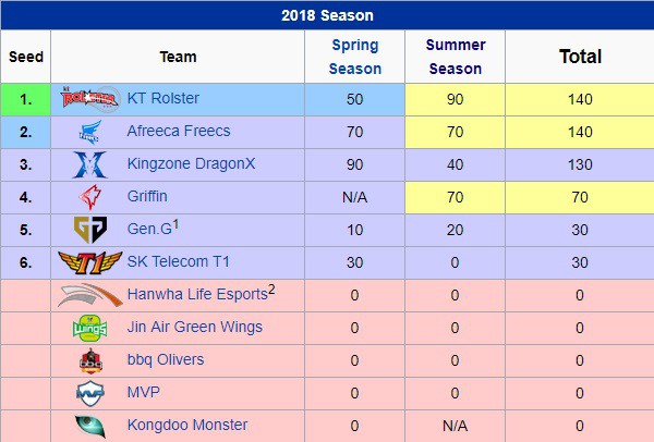 Sau tất cả, đội hình super team của KT Rolster đã chính thức có mặt tại CKTG 2018 - Ảnh 1.