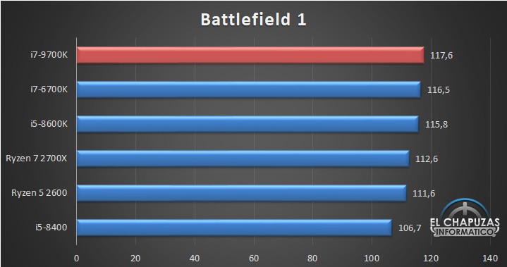Chạy thử Intel Core i7-9700K: Vô đối trong khoản chơi game - Ảnh 8.