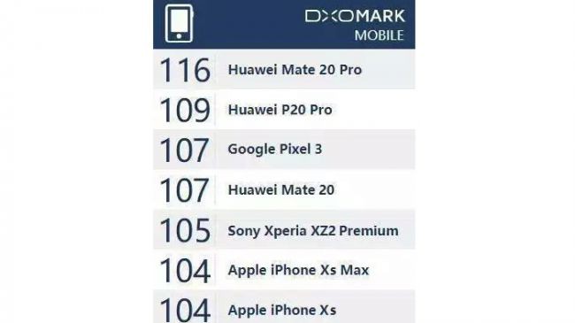 Lộ điểm số camera cho thấy Pixel 3 và Mate 20 Pro sẽ đè bẹp iPhone Xs - Ảnh 2.