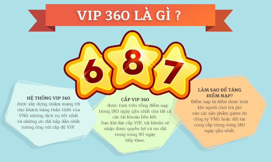 
VNG áp dụng chu kì tính điểm VIP chỉ là 6 tháng
