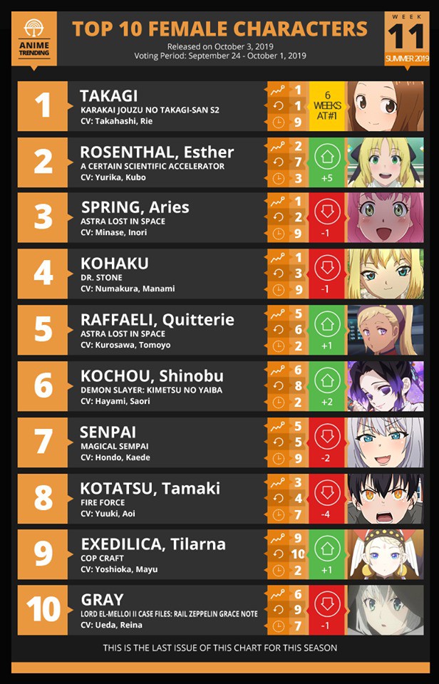 Thay máu liên tục, top 10 mỹ nhân được yêu thích nhất anime mùa hè đã có sự bứt phá - Ảnh 1.