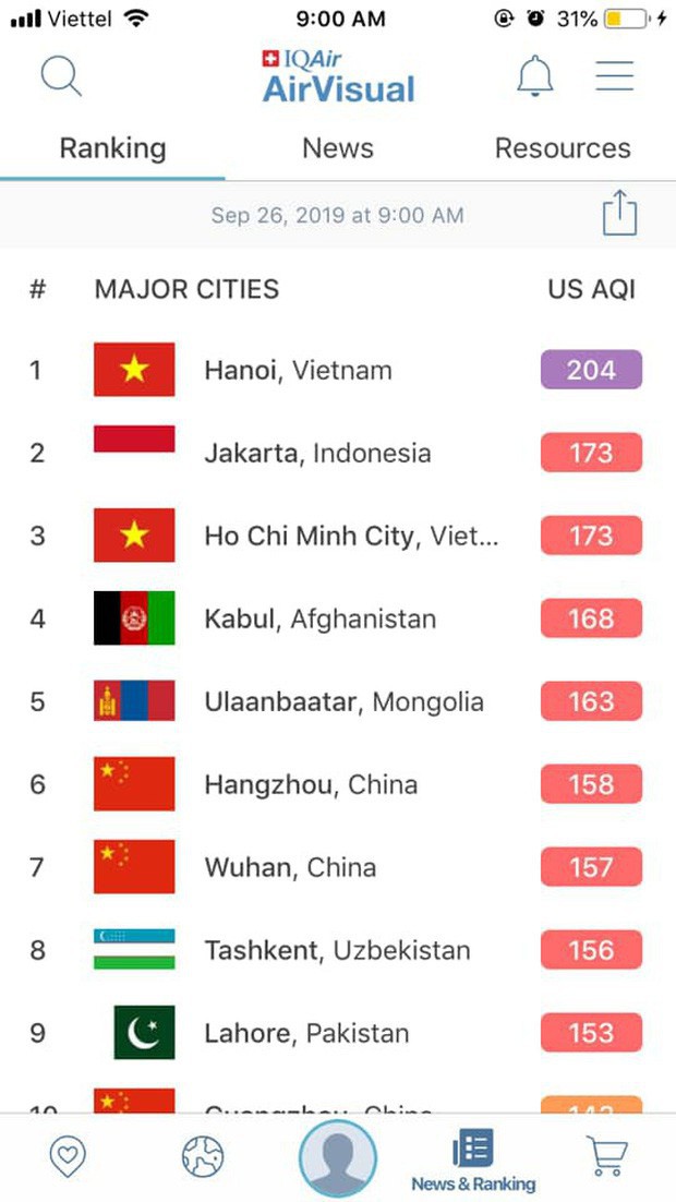 Bị rate 1 sao tới tấp đến mức phải gỡ app tại Việt Nam, AirVisual vội lên tiếng đính chính: Hà Nội không phải là thành phố ô nhiễm nhất thế giới - Ảnh 1.