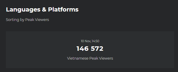 Liên Quân Mobile: Team Flash lại phá kỷ lục Peak Viewers ở AIC 2019, nhưng 62% là người VN ủng hộ - Ảnh 3.