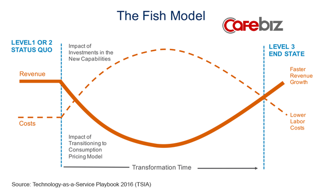 Mô hình đường cong con cá: Bí quyết thành công của Satya Nadella bất cứ CEO nào cũng nên học - Ảnh 2.