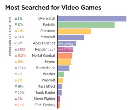 Overwatch bất ngờ dẫn đầu danh sách tìm kiếm trên web đen - Ảnh 2.