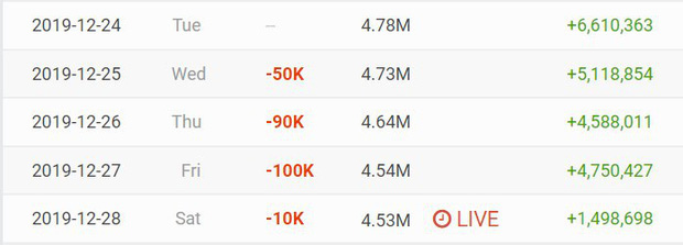MV của Jack & K-ICM đạt kỷ lục về dislike, kênh Youtube cũng đã tụt gần 300.000 sub - Ảnh 3.