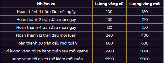 Liên Quân Mobile: Garena giảm kịch sàn giá vàng của hàng loạt tướng, Tia Chớp chỉ đòi 17332 vàng - Ảnh 4.