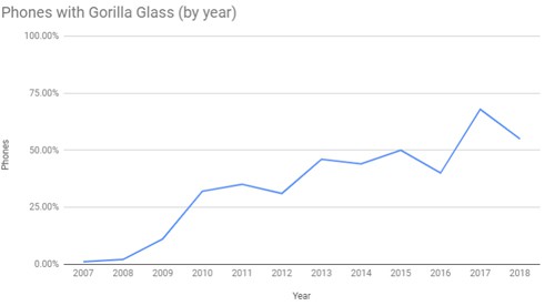 Nếu không có iPhone, kính cường lực Gorilla Glass đã chẳng có mặt trên đời - Ảnh 2.