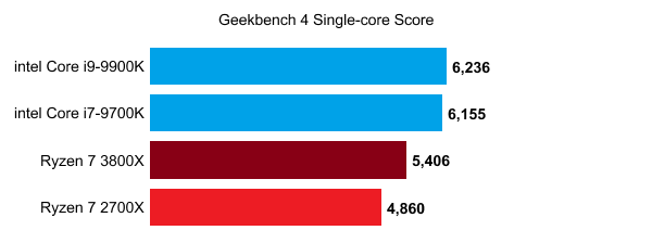 Lộ điểm số của AMD Ryzen 7 3800X - CPU 8 nhân chiến game ngon bổ rẻ thật khó để bỏ qua - Ảnh 3.