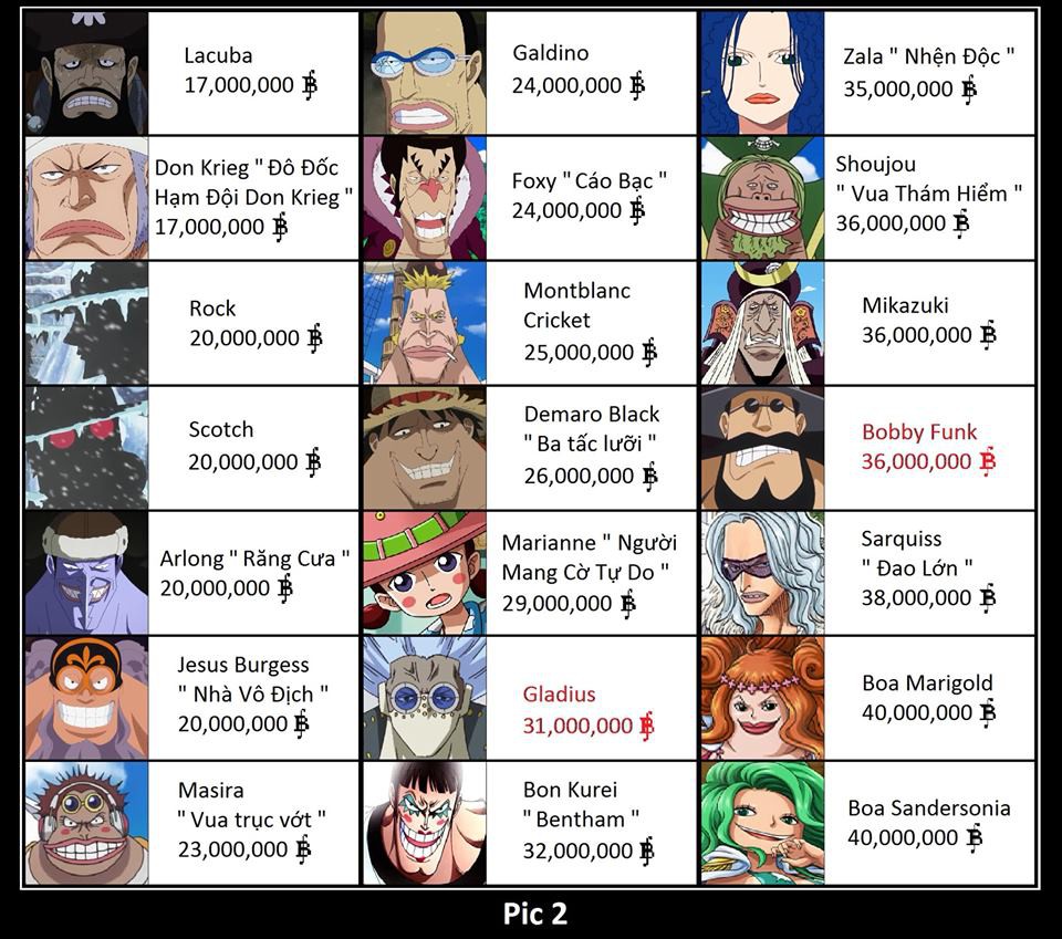 One Piece: Tổng Hợp Mức Truy Nã Từ Thấp Đến Cao Của Các Nhân Vật - Chopper  Băng Mũ Rơm Nằm Bét Bảng