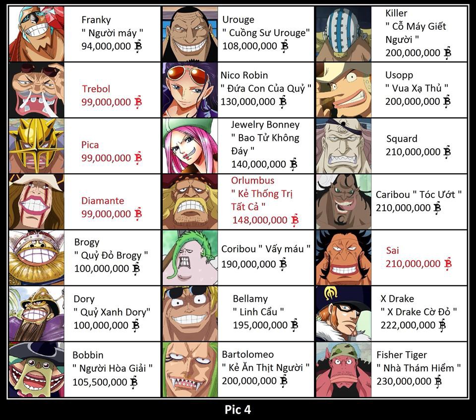 One Piece: Tổng Hợp Mức Truy Nã Từ Thấp Đến Cao Của Các Nhân Vật - Chopper  Băng Mũ Rơm Nằm Bét Bảng