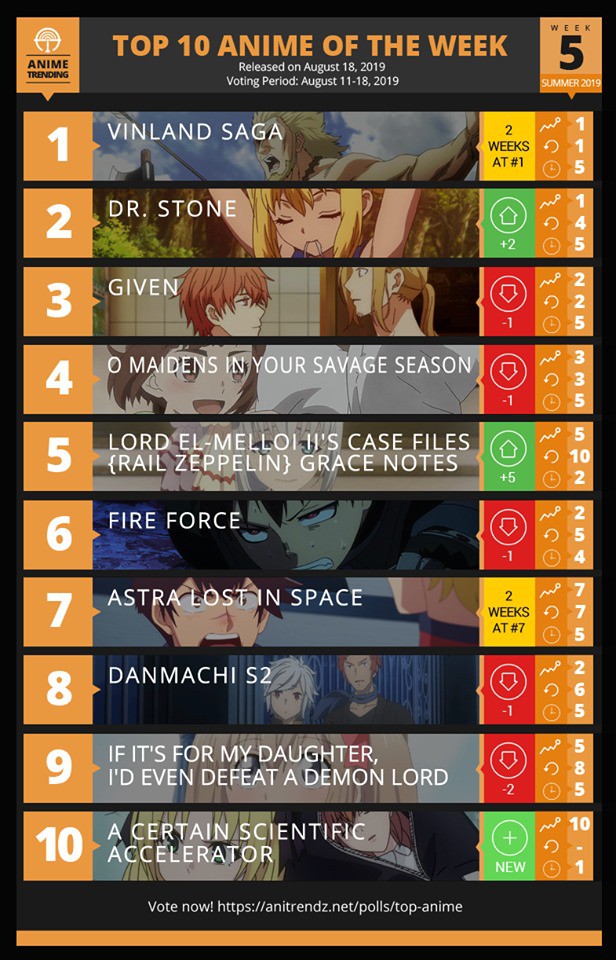 Top 10 phim hoạt hình được xem nhiều nhất trong tuần 5 anime mùa hè 2019,  Vinland Saga giữ vững ngôi vương - Ảnh 1.