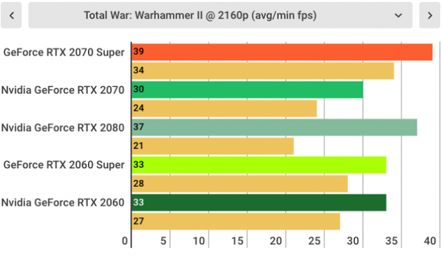 RTX 2060 SUPER: Giá dưới 13 triệu đồng, mạnh hơn GTX 1080 đủ sức chiến game khủng ở độ phân giải Full HD - Ảnh 11.