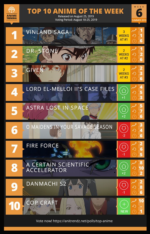 10 bộ phim hoạt hình được xem nhiều nhất trong tuần 6 anime mùa hè 2019, top 3 vẫn giữ vững - Ảnh 1.