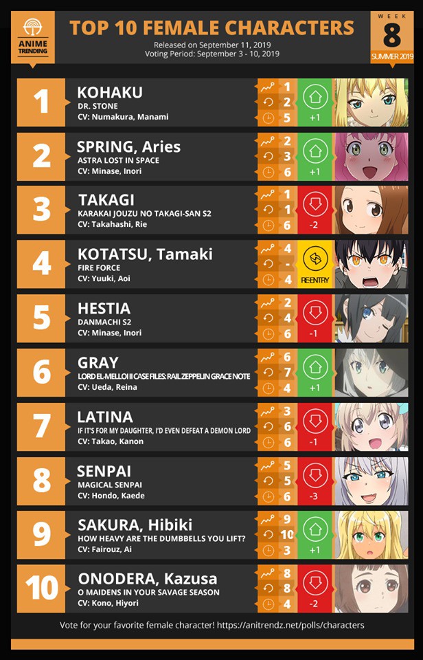 Top 10 mỹ nhân anime được yêu thích nhất tuần 8 mùa hè 2019, Kohaku giành lại ngôi vương - Ảnh 1.