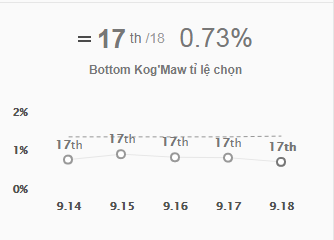 LMHT: Gần như bị lãng quên, KogMaw là Xạ Thủ có tỉ lệ chọn thấp nhất 5 phiên bản gần đây - Ảnh 1.