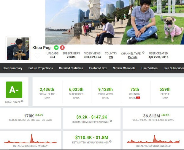 Người ta làm YouTube kiếm tiền, còn Khoa Pug và Vũ Khắc Tiệp lại “đốt” tiền lập kênh riêng để trở thành travel blogger! - Ảnh 3.