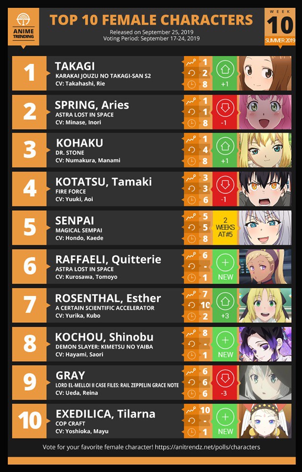 Trùng trụ Shinobu bất ngờ xuất hiện trong top 10 mỹ nhân anime được yêu thích nhất - Ảnh 1.