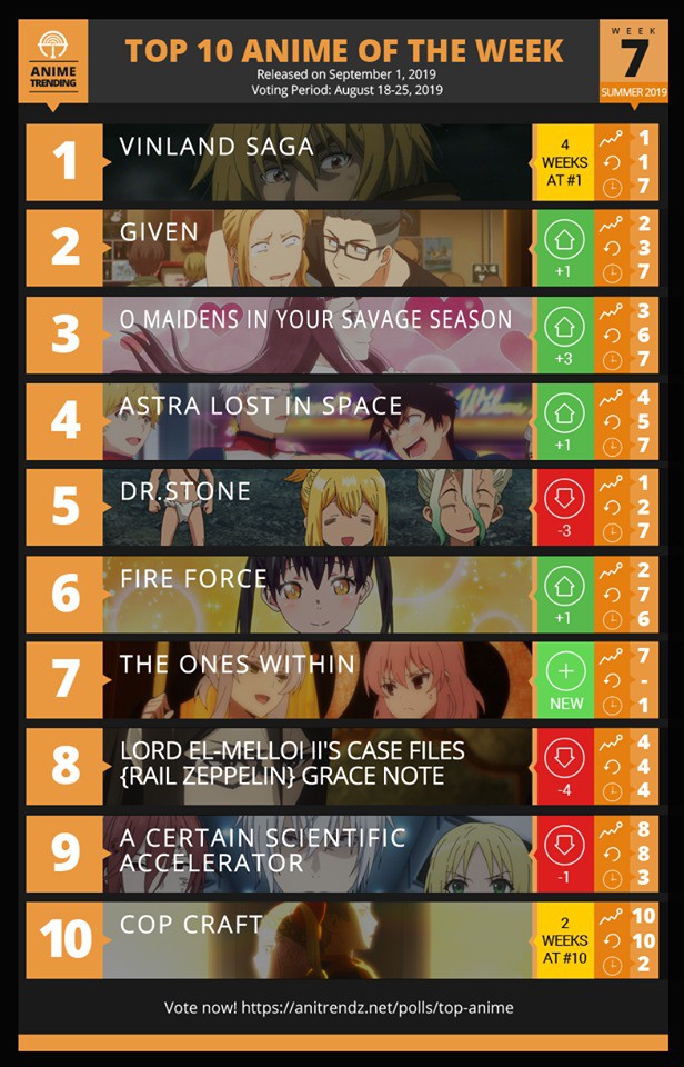 Dr. Stone tụt hạng 3 bậc, top anime mùa hè 2019 có sự biến động mạnh - Ảnh 1.