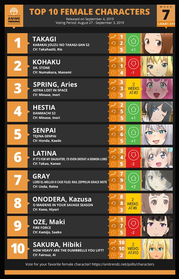 Top 10 mỹ nhân anime được yêu thích nhất tuần 7 mùa hè 2019, Takagi bứt phá ngoạn mục - Ảnh 1.