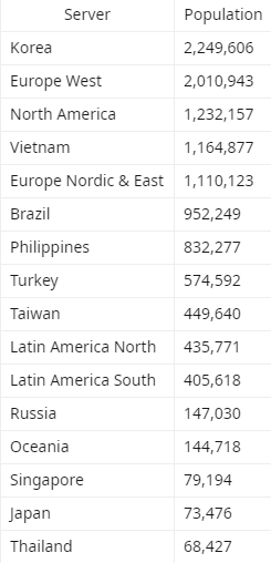 Rộ tin đồn LMHT Philippines sắp sập, game thủ hoang mang không biết trôi dạt về đâu - Ảnh 4.