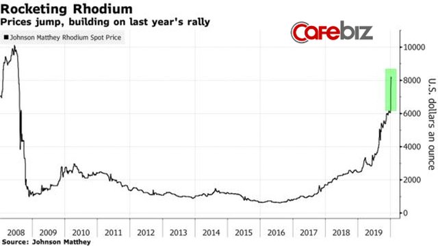 Rhodium - Kim loại quý giá nhất hành tinh: Đắt hơn vàng 5 lần, tăng trưởng 32% một tháng, dự đoán năm 2020 sẽ có giá 10.000 USD/ounce - Ảnh 2.