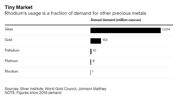 Rhodium - Kim loại quý giá nhất hành tinh: Đắt hơn vàng 5 lần, tăng trưởng 32% một tháng, dự đoán năm 2020 sẽ có giá 10.000 USD/ounce - Ảnh 4.