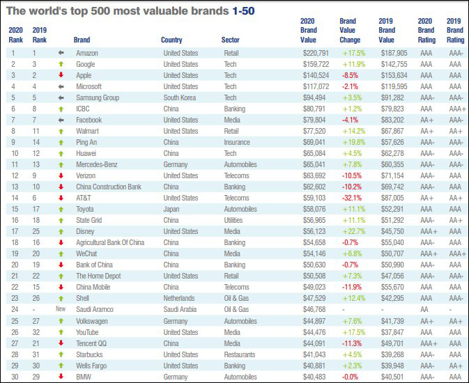 Brand Finance Global 500: Amazon Tiếp Tục Trở Thành Thương Hiệu Giá Trị ...