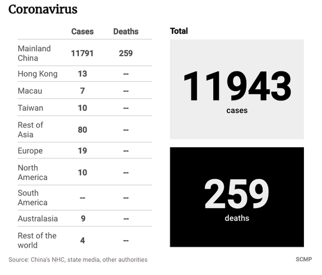 Cập nhật tình hình dịch viêm phổi Vũ Hán ngày 1/2/2020 toàn cầu: 259 người tử vong - Ảnh 6.
