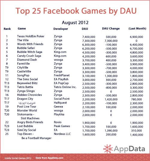 top-25-game-dung-dau-mxh-facebook