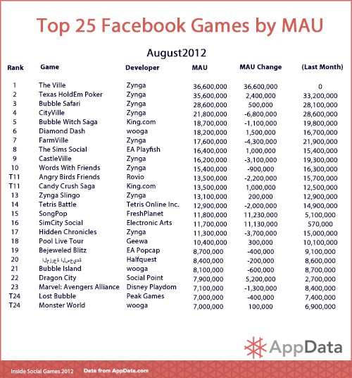 top-25-game-dung-dau-mxh-facebook