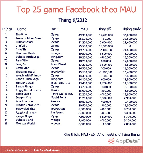 top-25-game-dung-dau-danh-sach-nhung-game-hay-nhat-tren-mxh-facebook
