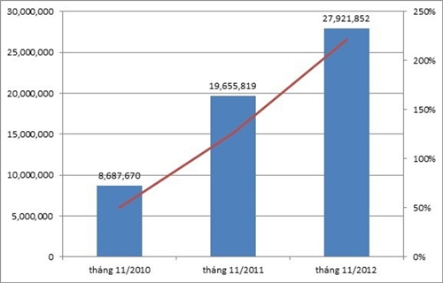 Zing Play đạt xấp xỉ 28 triệu người sử dụng trong tháng 11/2012 1